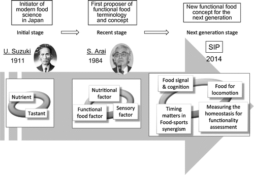 Figure 6. Development of Food Science in Japan.