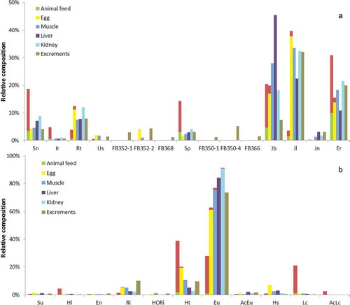 Figure 2. PA patterns for animal feed, eggs, tissues and excrements of hens fed with (a) common ragwort (JV) or (b) common heliotrope (HE). Only PAs contributing at least 1% as free base or N-oxide in one of the matrices are included. Upper red part of the bars presents the N-oxides.