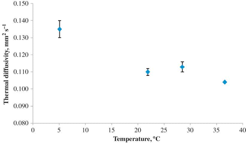 Figure 4 Variation of thermal diffusivity of rice flour (M-80) with temperature.