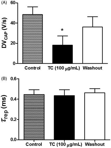 Figure 3. Effects of T. capitatus on the depolarization and repolarization phases of the CAP. T. capitatus EO (TC, 100 μg/mL) was incubated in the rat sciatic nerve for 30 min followed by drug washout out with the physiological solution. The CAP parameters like (A) the depolarization velocity (DVPAC), and (B) the time constant of repolarization (τrep), were quantified and compared to control. Values are expressed as mean ± S.E.M, n = 4. *p < 0.05 vs. control (Student’s t-test).