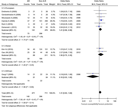 Figure 4. Meta-analysis for the association between AR risk in renal transplantation and CTLA4 +49A/G (GG vs. AA).