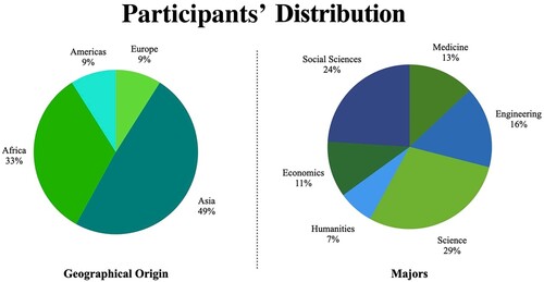 Figure 1. Participants’ distribution: geographic origin and majors.