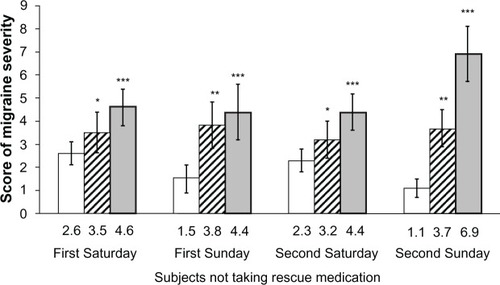 Figure 2 Average score (and 95% confidence interval) of migraine severity in subjects not taking rescue medication, according to weekend day.