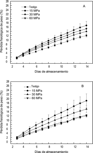 Figura 5. Pérdida fisiológica de peso en mangos ‘Ataulfo’ testigo y tratados con altas presiones hidrostáticas por (A) 10 min y (B) 20 min. Los valores representan la media de tres repeticiones en dos muestras distintas. Las barras indican el error estándar. Figure 5. Physiological weight loss in mango “Ataulfo” control and treated with high hydrostatic pressure for (A) 10 min and (B) 20 min. The values represent the mean of three replications in two different samples. The bars indícate the standard error.