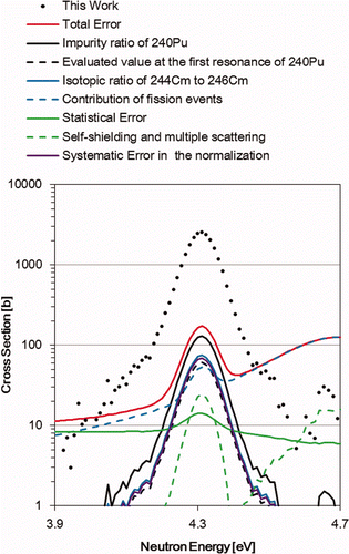 Figure 26. The deduced neutron-capture cross-sections of 246Cm (black circles; contribution from error sources to the uncertainties of the cross-sections, total error: red solid line; the abundances of 240Pu: black solid line; the evaluated value of JENDL-4.0 [16] of the first resonance of 240Pu: black dashed line; isotopic ratio of 244Cm to 246Cm: blue solid line; the contribution of fission events: blue dashed line; statistic: green solid line; self-shielding and multiple scattering: green dashed line; and systematic one in the normalization: purple solid line) around the first resonance of 246Cm.