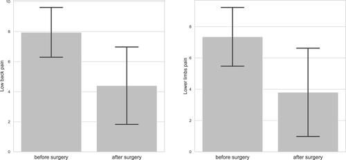 Figure 7 Low back pain (LBP) and lower limbs pain before and after surgical procedure in visual analogue scale (VAS).