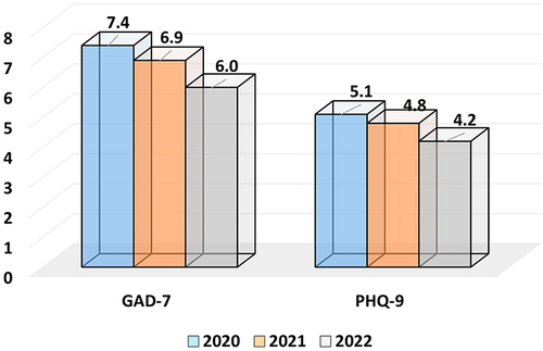 Figure 2 Analysis of the GAD-7 and PHQ-9 questionnaire results during the COVID-19 pandemic.