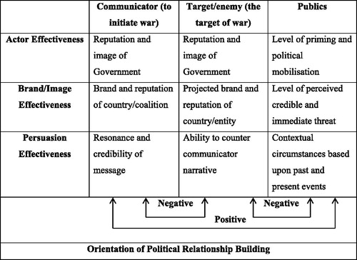 Figure 1. Factors of success or failure to persuade public opinion for armed intervention.