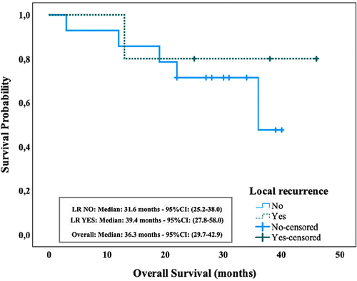 Figure 1 Overall Survival-Local Recurrence Relationship (months).