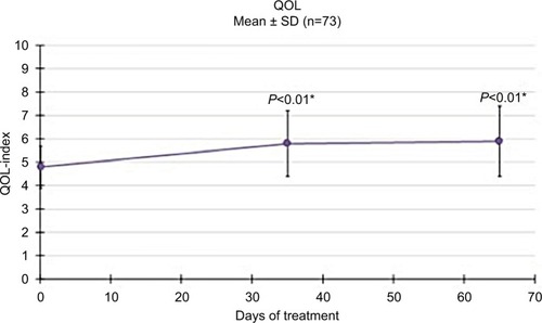 Figure 8 Evaluation of quality of life (QOL).