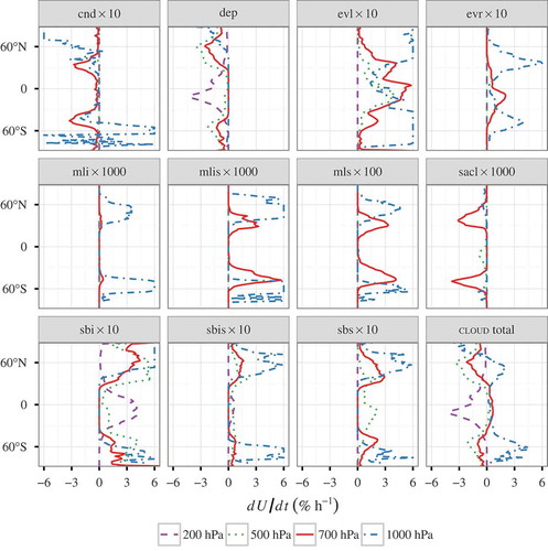 Fig. 6. Monthly and zonal mean contributions to the U tendency by the subprocesses of CLOUD. Note that the tendencies due to various processes have been scaled for better intercomparability. The 1000 hPa line is restricted to ±6% h−1 to fit on the common scale. CLOUDtbl, CLOUDtbi and CLOUDfrl, whose contributions to the tendency are negligible, are not shown.