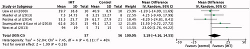 Figure 4. Mean difference (95% CI) in maximal expiratory pressure (cmH2O) due to inspiratory muscle training, estimated by pooling data from five studies (n = 113).