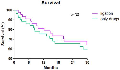 Figure 2 Survival rate in the NSBB only group and in the NSBB+EBL group.