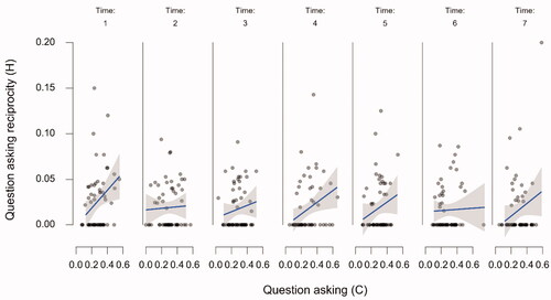 Figure A2. The relationship between chatbot question asking and human question asking reciprocity over time. The raw data points are accompanied by a regression line and corresponding 95% confidence bands. Note. “H stands for “human,” C stands for “chatbot.”