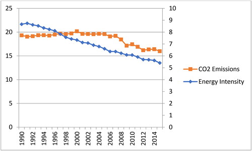 Figure 2. Energy intensity and carbon emissions in the USA.