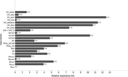 Figure 5. Variable contribution derived from the CB-GWO model for seagrass TOC estimation.