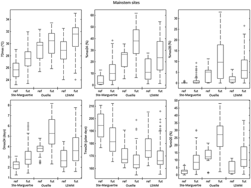 Fig. 6 7Dmax, %max24, %max28, Dmax24, Tmax24 and %min20 values computed for all mainstem sites and all 10 climate scenarios in the three basins, for reference and future periods. On each box plot, the horizontal line is the median value, the edges of the box are the 25th and 75th percentiles, the vertical dashed line extend to the most extreme values not considered outliers, and the crosses are outliers.