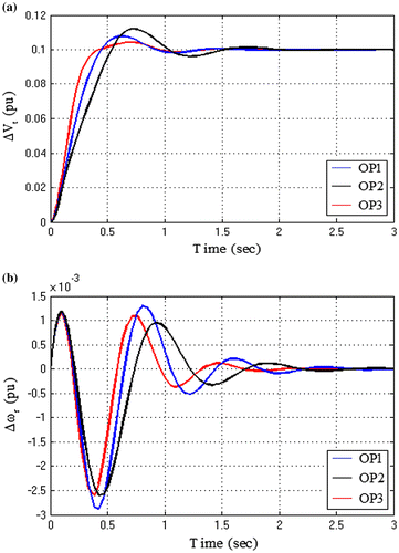 Figure 8. System responses with ESO (a) terminal voltage and (b) rotor speed under different operating conditions.