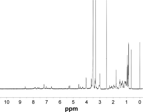 Figure 2 The 1H NMR spectra of FA–PEG–Chol.