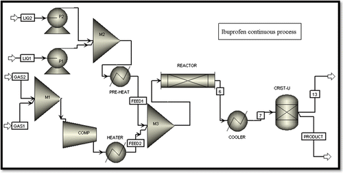 Figure 6 Process flow diagram of the ibuprofen continuous process simulated in Aspen Plus.