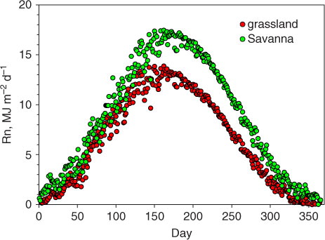Fig. 5 Yearly course in daily-integrated net radiation flux density, averaged by day for the period 2001–2011, for a grassland and savanna ecosystem.