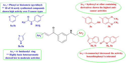 Figure 6. Structure–activity relationship for compounds 5a–5n.