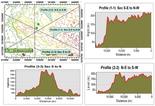 Figure 4. Topography of Mokattam Plateau. Section (1–1), southeast to northwest profile, section (2–2), northeast to southwest profile, section (3–3), south to north profile.