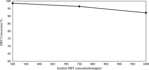 Figure 10. DBT conversion for different initial sulfur concentrations in stable conditions (the A parameter = 0.2, the B parameter = 1%, the C parameter = 0.2, T = 50 C, reaction Time = 3 min).