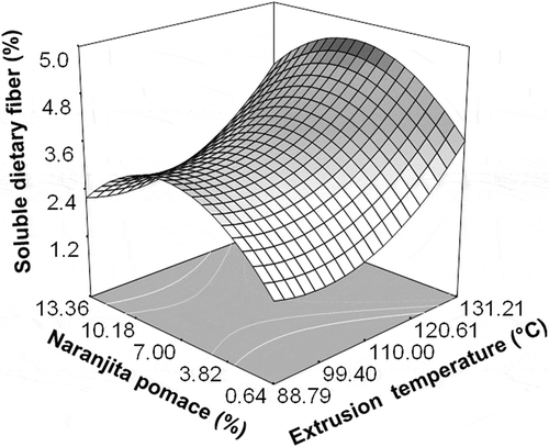 Figure 4. Effect of extrusion temperature and dehydrated naranjita pomace on the soluble dietary fiber content of breakfast cereals.Figura 4. Efecto de la temperatura de extrusión y del contenido de subproductos de naranjita deshidratados sobre el contenido de fibra dietaria soluble de los cereales para desayuno.