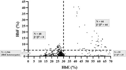 Figure 3. Distribution of HbF and HbE levels among the study population. The patients are Subdivided into four groups using the HbF and HbE levels obtained by capillary electrophoresis. Hb: hemoglobin.