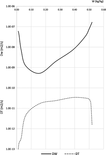 Figure 3. Hydric and thermal diffusivity for autoclaved cellular concrete (ACC).