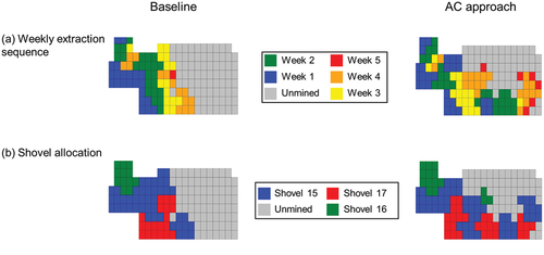 Figure 14. Weekly extraction sequence (a) and shovel allocation decisions (b) for open pit 2 obtained by the baseline and RL approaches.