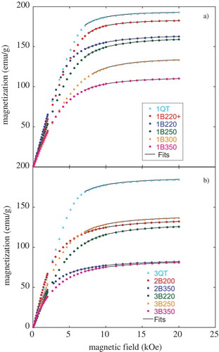 Figure 5. Measured magnetization as a function of the applied magnetic field, at RT, for (a) samples 1B, (b) samples 2B and 3B. The lines correspond to fits with EquationEquation (2)(2) m=ms1−aH−bH2(2) .