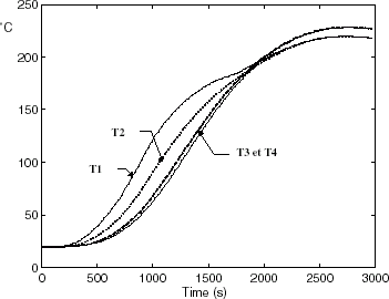 FIGURE 3 Thermal response of the bar at points T1–T4.