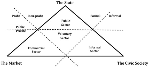 Figure 1. The welfare triangle (Ottesen & Ibsen Citation1999).
