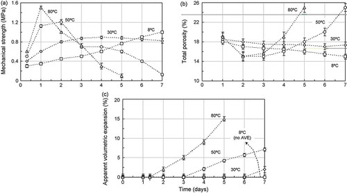 Figure 12. (a) Splitting tensile strength, (b) total porosity measurements, and (c) apparent volumetric expansion (AVE) test for magnesia-containing castables under different hydration conditions [Citation30].