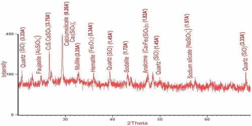 Figure 3. XRD spectra for AWCAC