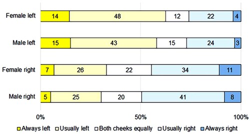 Figure 6. Cheek kissing preference.Note: Percentage observations of responses to the kissing cheek laterality question, with the left cheek and right cheek being expressed from the perspective of the viewer, as shown in Figure 1. Totals do not always add to 100% due to rounding.