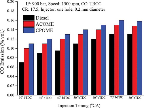 Figure 13. Effect of IT on HC emission of HCCI engine at 40% load
