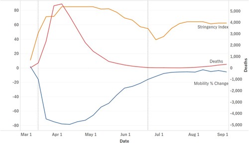 Figure 3. Deaths, Stringency Index, and Mobility Percent Change: State of Emergency March 14-June 21.