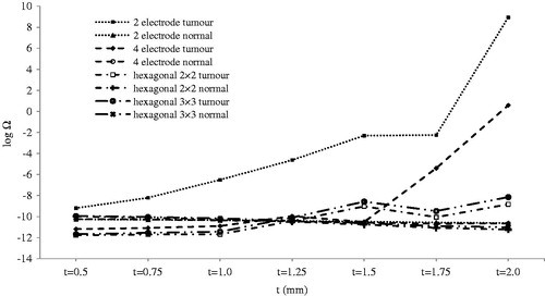Figure 14. Logarithm of thermal damage on normal and tumour tissue by electrode thickness (t).