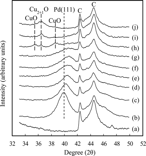 Figure 2. XRD patterns for the carbon powders 0.47 Pd–x Cu/C (x = 0−0.39) and y Pd–0.39 Cu/C (y = 0−0.47). (a) Carbon powder, mole fraction of Cu/(Pd + Cu) = (b) 0, (c) 0.14, (d) 0.25, (e) 0.40, (f) 0.46, (g) 0.51, (h) 0.68, (i) 0.81, and (j) 1.