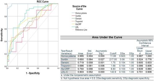 Figure 3 Area under ROC curve of the ability of measured variables to predict presence of coronary artery disease.