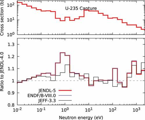 Figure 7. Group averaged cross section of 235U(n,γ) (upper panel) and its ratio to JENDL-4.0 (lower panel) in the resolved resonance region, comparing with ENDF/B-VIII.0 and JEFF-3.3.