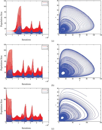 Figure 5. System performance for the cross-diffusion model.