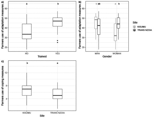 Figure 2. Number of adaptation and coping measures self-reported to be used by individual farmers, divided between (a) adaptation measures for trained (YES) and non-trained (NO) farmers and (b) adaptation measures used by male and female farmers in Kisumu and Trans Nzoia and (c) coping measures used in Kisumu and Trans Nzoia. Boxplots indicate the number of measures used for 25, 50 and 75% of respondents.