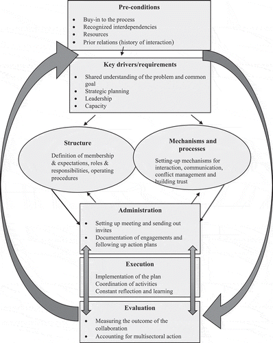 Figure 2. Framework for multisector and multilevel collaboration.