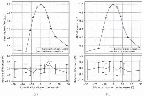 Fig. 8. (a) Fast neutron flux and (b) ARC-dpa axially integrated azimuthal distributions and relative differences between the use of beginning-of-cycle and end-of-cycle fuel compositions in the MCNP6 fixed source calculation.
