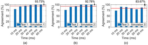 Figure 6. Percentage agreement (Arel) between measured and predicted tank pressure: (a) agreement between Test 1 and Simulation 1; (b) agreement between Test 2 and Simulation 2; (c) agreement between Test 3 and Simulation 3.