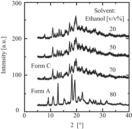 Figure 10. The XRD data for the crystals formed in less than 70 v/v% ethanol and a comparison with Form A’s.